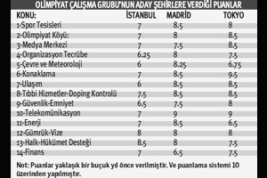 Olimpiyatlara Giden Yolda İstanbul’u İşte Bu Notlar Yaktı!