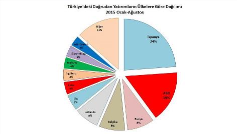 Doğrudan Yabancı Yatırımlar %36 Arttı