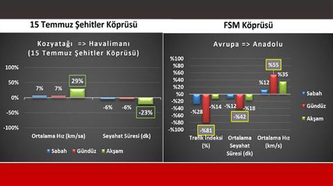 İBB: İstanbul Trafiği Nefes Aldı