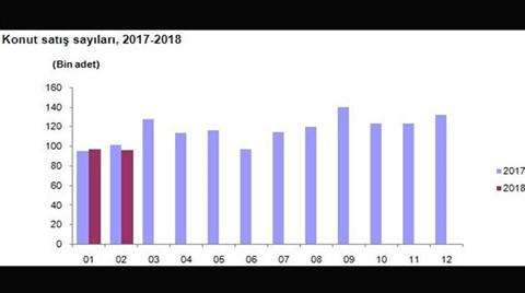 Kredili Konut Satışları Düşüşe Geçti