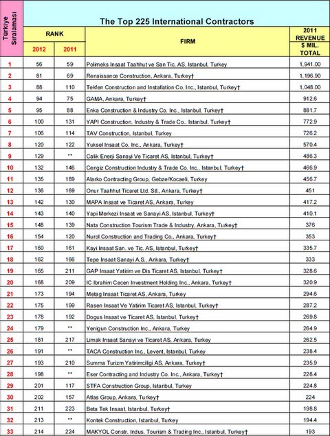 ENR ‘The Top 225 International Contractors’ Listesini Açıkladı