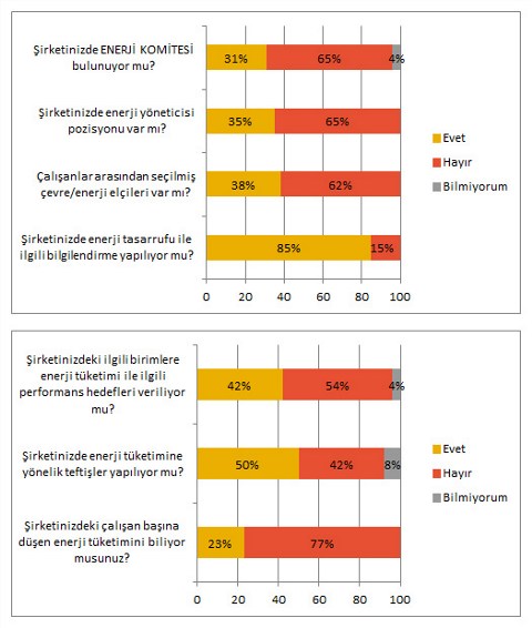"Şirketlerde Enerji Politikası Yok"