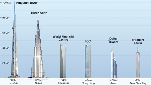 Kingdom Tower Dünya'nın En Yükseği Olacak