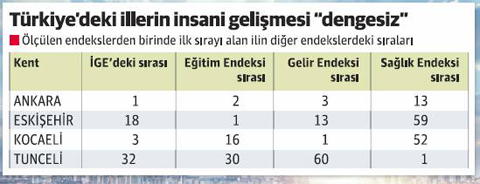 Ankara En “İnsani” İl Oldu