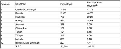 LEED 2017 Sıralamasında Türkiye İlk 10'da