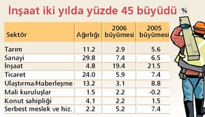 Türkiye 2006'da İnşaatla Büyüdü