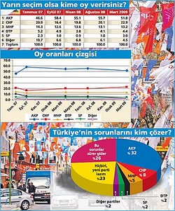 AKP Yüzde 47.9’u, CHP Yüzde 23.5’i Yakaladı ama Halkın Yüzde 49’u Partilerden Umutsuz