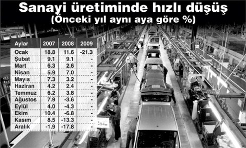Fabrikalar Kapandı, Sanayi Üretimi Yüzde 21.3’le Rekor Düşüş Yaşadı